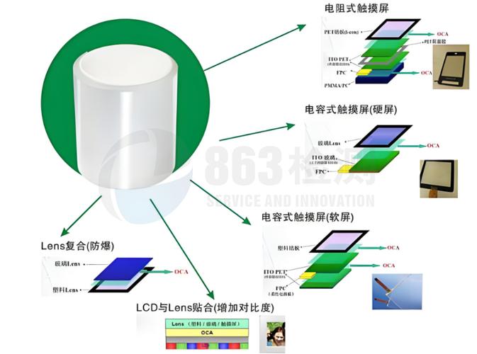 电子纸,透明器件粘结,投影屏组装,航空航天或军事光学器件组装,显示器